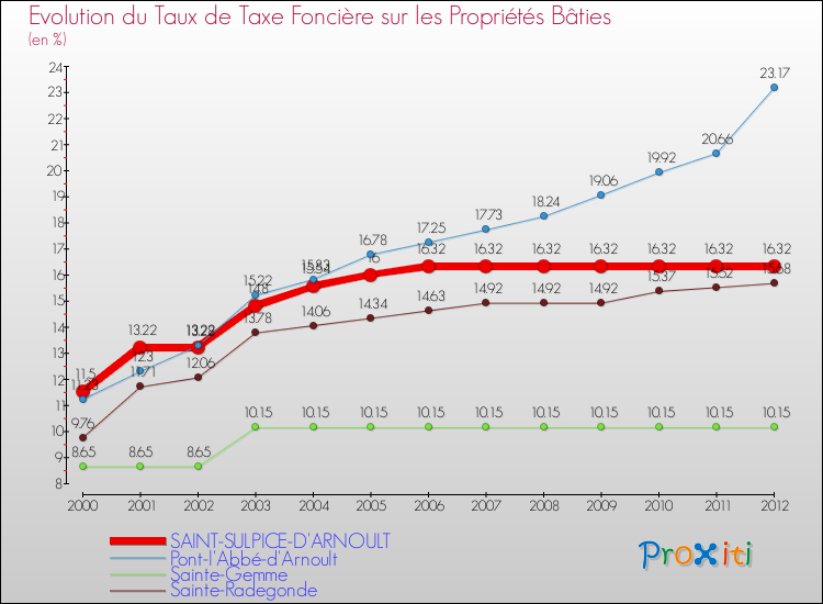 Evolution du taux de la taxe foncière sur le bati pour SAINT-SULPICE-D'ARNOULT et les communes proches de 2000 à 2012 Comparaison des taux de taxe foncière sur le bati pour SAINT-SULPICE-D'ARNOULT et les communes voisines de 2000 à 2012