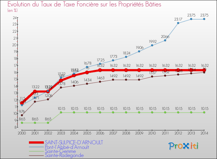 Evolution du taux de la taxe foncière sur le bati pour SAINT-SULPICE-D'ARNOULT et les communes proches de 2000 à 2014 Comparaison des taux de taxe foncière sur le bati pour SAINT-SULPICE-D'ARNOULT et les communes voisines de 2000 à 2014