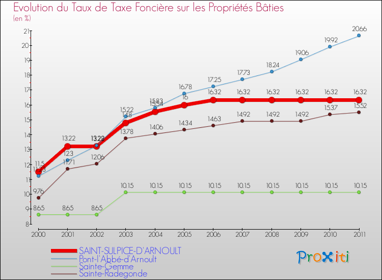 Evolution du taux de la taxe foncière sur le bati pour SAINT-SULPICE-D'ARNOULT et les communes proches Comparaison des taux de taxe foncière sur le bati pour SAINT-SULPICE-D'ARNOULT et les communes voisines