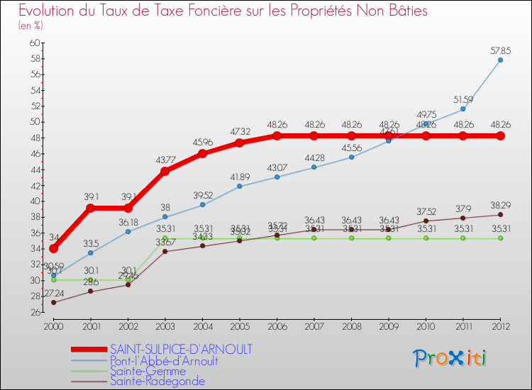 Evolution du taux de la taxe foncière sur les immeubles et terrains non batis pour SAINT-SULPICE-D'ARNOULT et les communes proches de 2000 à 2012 Comparaison des taux de la taxe foncière sur les immeubles et terrains non batis pour SAINT-SULPICE-D'ARNOULT et les communes voisines de 2000 à 2012