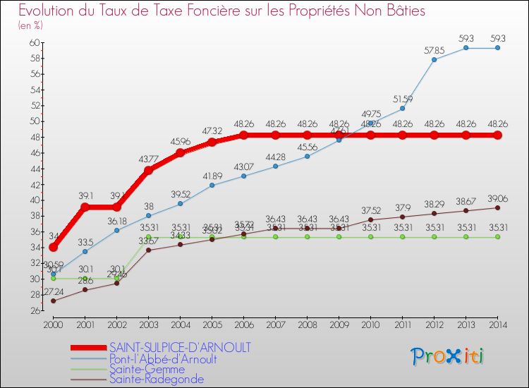 Evolution du taux de la taxe foncière sur les immeubles et terrains non batis pour SAINT-SULPICE-D'ARNOULT et les communes proches de 2000 à 2014 Comparaison des taux de la taxe foncière sur les immeubles et terrains non batis pour SAINT-SULPICE-D'ARNOULT et les communes voisines de 2000 à 2014