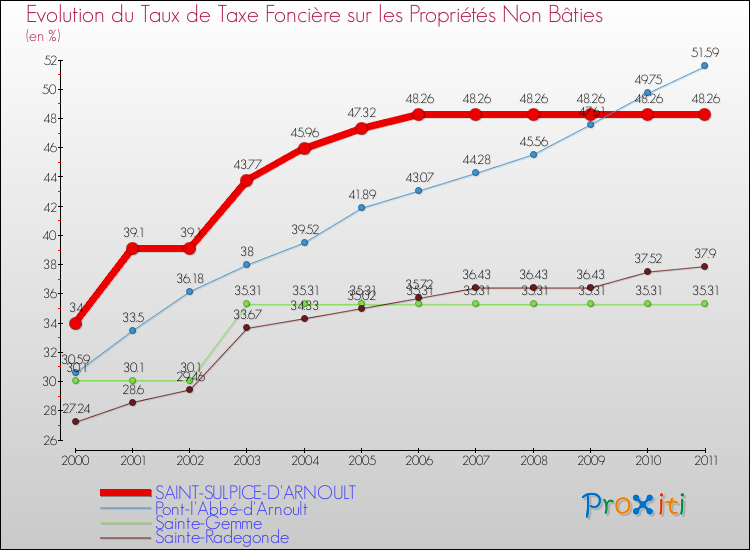 Evolution du taux de la taxe foncière sur les immeubles et terrains non batis pour SAINT-SULPICE-D'ARNOULT et les communes proches Comparaison des taux de la taxe foncière sur les immeubles et terrains non batis pour SAINT-SULPICE-D'ARNOULT et les communes voisines