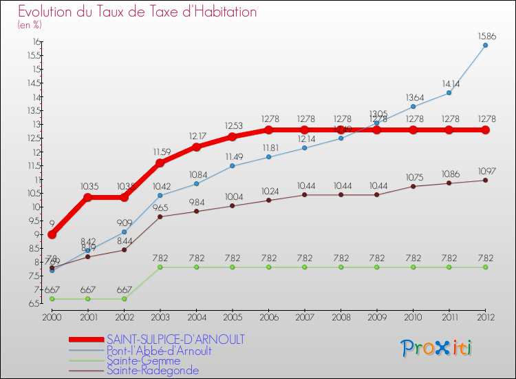 Evolution du taux de la taxe d'habitation pour SAINT-SULPICE-D'ARNOULT et les communes proches Comparaison des taux de la taxe d'habitation pour SAINT-SULPICE-D'ARNOULT et les communes voisines
