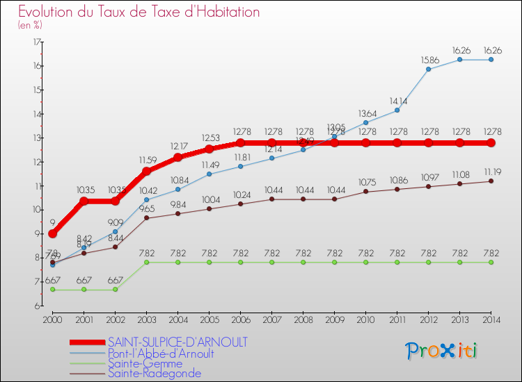 Evolution du taux de la taxe d'habitation pour SAINT-SULPICE-D'ARNOULT et les communes proches de 2000 à 2014 Comparaison des taux de la taxe d'habitation pour SAINT-SULPICE-D'ARNOULT et les communes voisines de 2000 à 2014