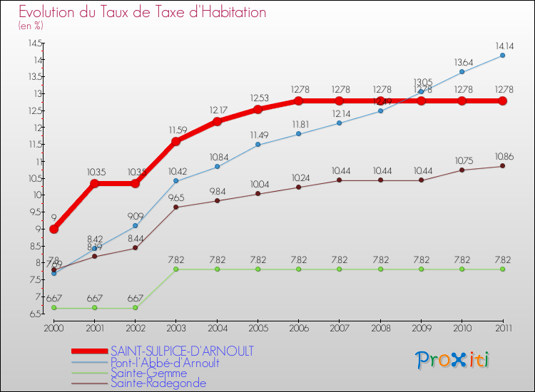 Evolution du taux de la taxe d'habitation pour SAINT-SULPICE-D'ARNOULT et les communes proches Comparaison des taux de la taxe d'habitation pour SAINT-SULPICE-D'ARNOULT et les communes voisines
