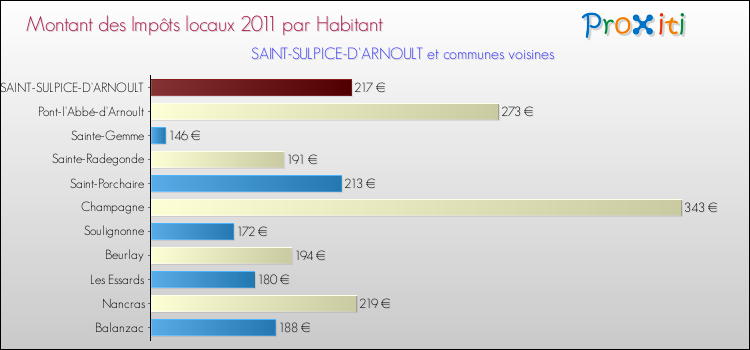 Montant des impôts locaux par Habitant pour SAINT-SULPICE-D'ARNOULT et les communes proches Comparaison des impôts locaux par habitant pour SAINT-SULPICE-D'ARNOULT et les communes voisines