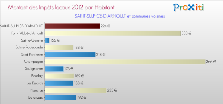 Montant des impôts locaux par Habitant pour SAINT-SULPICE-D'ARNOULT et les communes proches Comparaison des impôts locaux par habitant pour SAINT-SULPICE-D'ARNOULT et les communes voisines
