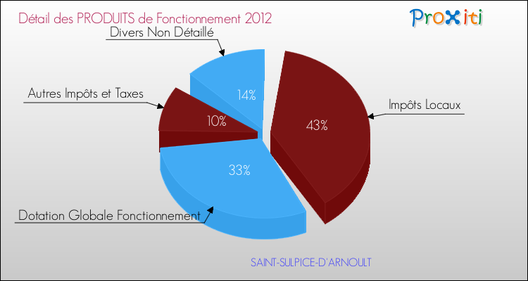 Décomposition du Budget de Fonctionnement 2012 de la commune de SAINT-SULPICE-D'ARNOULT Budget de Fonctionnement 2012 pour la commune de SAINT-SULPICE-D'ARNOULT