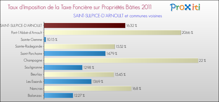 Taux d'imposition de la taxe foncière sur le bati 2011 pour SAINT-SULPICE-D'ARNOULT et les communes proches Comparaison des taux d'imposition de la taxe foncière sur le bati 2011 pour SAINT-SULPICE-D'ARNOULT et les communes voisines