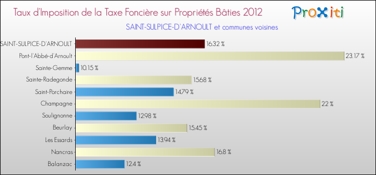 Taux d'imposition de la taxe foncière sur le bati 2012 pour SAINT-SULPICE-D'ARNOULT et les communes proches Comparaison des taux d'imposition de la taxe foncière sur le bati 2012 pour SAINT-SULPICE-D'ARNOULT et les communes voisines