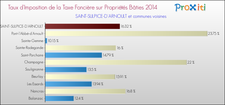 Taux d'imposition de la taxe foncière sur le bati 2014 pour SAINT-SULPICE-D'ARNOULT et les communes proches Comparaison des taux d'imposition de la taxe foncière sur le bati 2014 pour SAINT-SULPICE-D'ARNOULT et les communes voisines