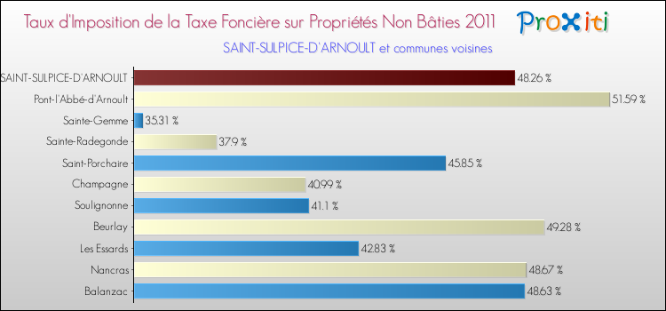 Taux d'imposition de la taxe foncière sur les immeubles et terrains non batis 2011 pour SAINT-SULPICE-D'ARNOULT et les communes proches Comparaison des taux d'imposition de la taxe foncière sur les immeubles et terrains non batis 2011 pour SAINT-SULPICE-D'ARNOULT et les communes voisines