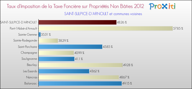 Taux d'imposition de la taxe foncière sur les immeubles et terrains non batis 2012 pour SAINT-SULPICE-D'ARNOULT et les communes proches Comparaison des taux d'imposition de la taxe foncière sur les immeubles et terrains non batis 2012 pour SAINT-SULPICE-D'ARNOULT et les communes voisines