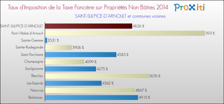 Taux d'imposition de la taxe foncière sur les immeubles et terrains non batis 2014 pour SAINT-SULPICE-D'ARNOULT et les communes proches Comparaison des taux d'imposition de la taxe foncière sur les immeubles et terrains non batis 2014 pour SAINT-SULPICE-D'ARNOULT et les communes voisines