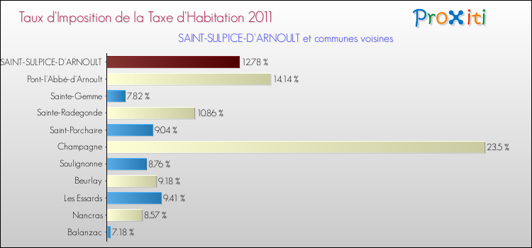 Taux d'imposition de la taxe d'habitation 2011 pour SAINT-SULPICE-D'ARNOULT et les communes proches Comparaison des taux d'imposition de la taxe d'habitation 2011 pour SAINT-SULPICE-D'ARNOULT et les communes voisines