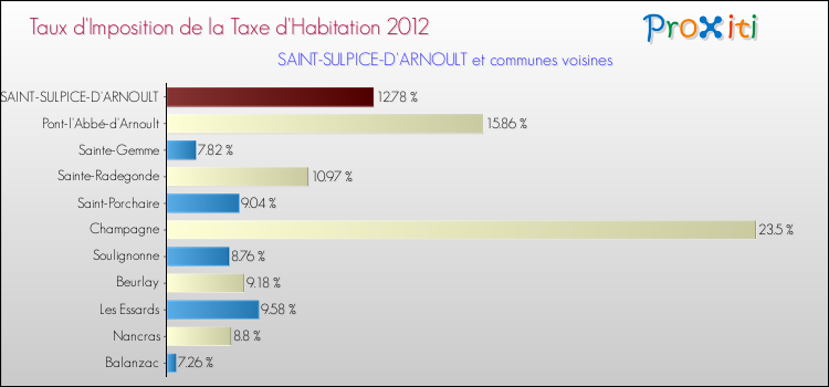 Taux d'imposition de la taxe d'habitation 2012 pour SAINT-SULPICE-D'ARNOULT et les communes proches Comparaison des taux d'imposition de la taxe d'habitation 2012 pour SAINT-SULPICE-D'ARNOULT et les communes voisines
