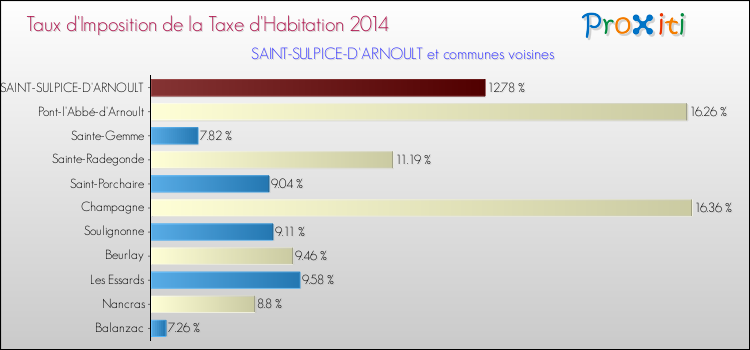 Taux d'imposition de la taxe d'habitation 2014 pour SAINT-SULPICE-D'ARNOULT et les communes proches Comparaison des taux d'imposition de la taxe d'habitation 2014 pour SAINT-SULPICE-D'ARNOULT et les communes voisines