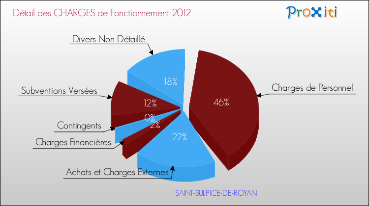 Décomposition des Charges de Fonctionnement 2012 de la commune de SAINT-SULPICE-DE-ROYAN Charges de Fonctionnement 2012 pour la commune de SAINT-SULPICE-DE-ROYAN
