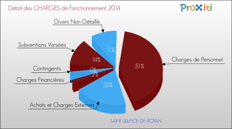 Décomposition des Charges de Fonctionnement 2014 de la commune de SAINT-SULPICE-DE-ROYAN Charges de Fonctionnement 2014 pour la commune de SAINT-SULPICE-DE-ROYAN