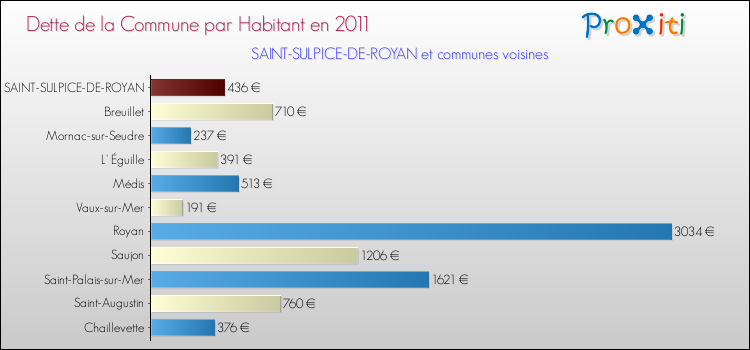 Dette par habitant de la commune en 2011 pour SAINT-SULPICE-DE-ROYAN et les communes proches Comparaison de la dette par habitant de la commune en 2011 pour SAINT-SULPICE-DE-ROYAN et les communes voisines