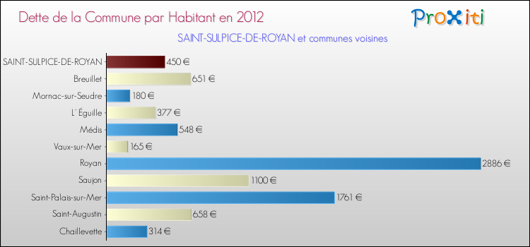 Dette par habitant de la commune en 2012 pour SAINT-SULPICE-DE-ROYAN et les communes proches Comparaison de la dette par habitant de la commune en 2012 pour SAINT-SULPICE-DE-ROYAN et les communes voisines