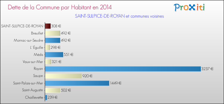 Dette par habitant de la commune en 2014 pour SAINT-SULPICE-DE-ROYAN et les communes proches Comparaison de la dette par habitant de la commune en 2014 pour SAINT-SULPICE-DE-ROYAN et les communes voisines