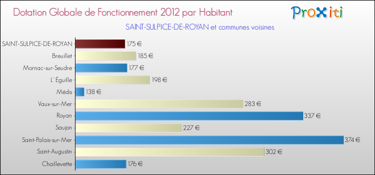 Montant des dotations globales de fonctionnement DGF par Habitant pour SAINT-SULPICE-DE-ROYAN et les communes proches Comparaison des des dotations globales de fonctionnement DGF par habitant pour SAINT-SULPICE-DE-ROYAN et les communes voisines