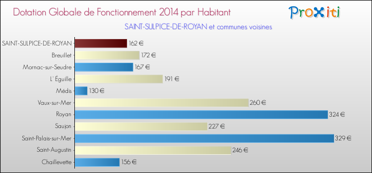 Montant des dotations globales de fonctionnement DGF par Habitant pour SAINT-SULPICE-DE-ROYAN et les communes proches en 2014. Comparaison des des dotations globales de fonctionnement DGF par habitant pour SAINT-SULPICE-DE-ROYAN et les communes voisines en 2014.