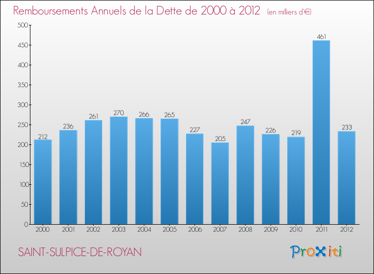 Evolution de l'annuité de la dette pour la commune de SAINT-SULPICE-DE-ROYAN de 2000 à 2012 Annuités de la dette pour SAINT-SULPICE-DE-ROYAN de 2000 à 2012