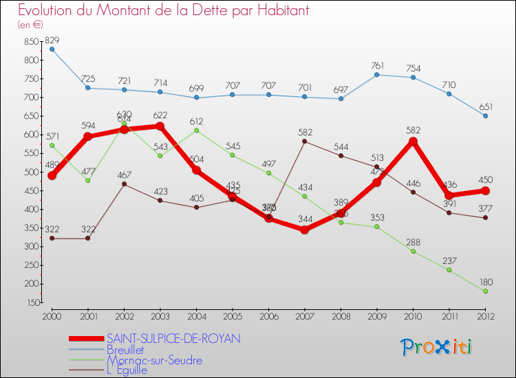 Evolution de la dette par habitant pour la commune de SAINT-SULPICE-DE-ROYAN et les communes proches de 2000 à 2012 Comparaison de la dette par habitant pour SAINT-SULPICE-DE-ROYAN et les communes voisines de 2000 à 2012