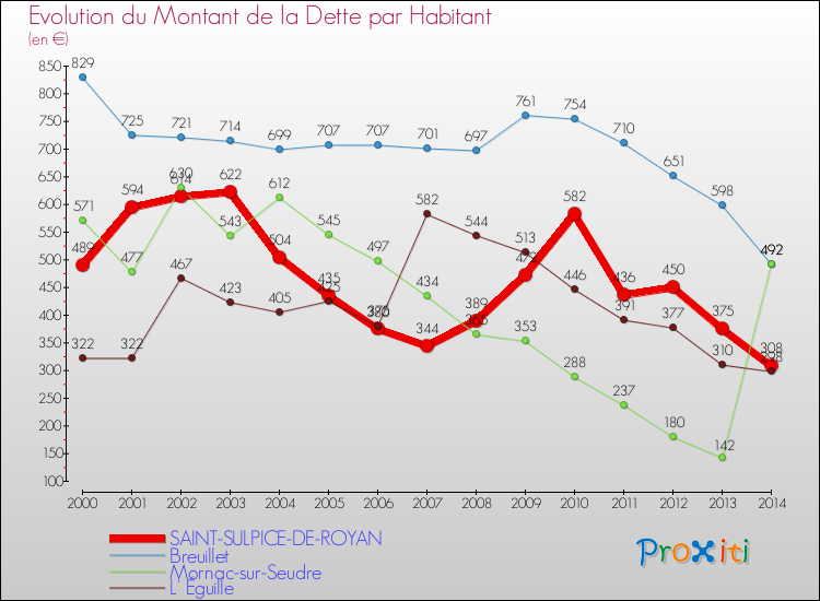 Evolution de la dette par habitant pour la commune de SAINT-SULPICE-DE-ROYAN et les communes proches de 2000 à 2014 Comparaison de la dette par habitant pour SAINT-SULPICE-DE-ROYAN et les communes voisines de 2000 à 2014