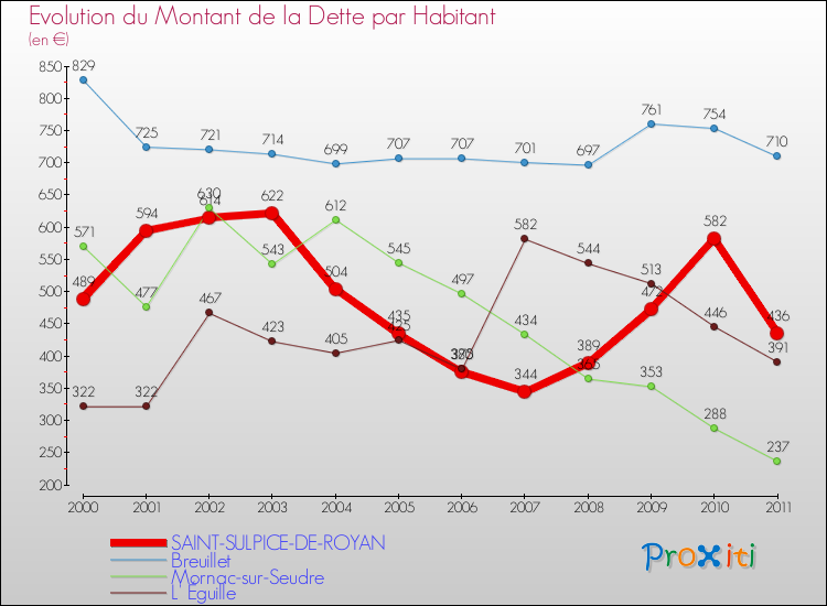 Evolution de la dette par habitant pour la commune de SAINT-SULPICE-DE-ROYAN et les communes proches Comparaison de la dette par habitant pour SAINT-SULPICE-DE-ROYAN et les communes voisines
