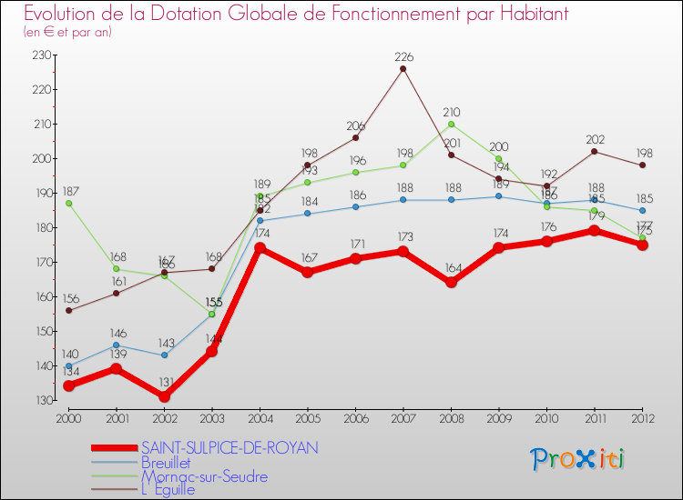 Evolution et montant de la dotation globale de fonctionnement par Habitant pour SAINT-SULPICE-DE-ROYAN et les communes proches Comparaison des dotations globales de fonctionnement par habitant pour SAINT-SULPICE-DE-ROYAN et les communes voisines