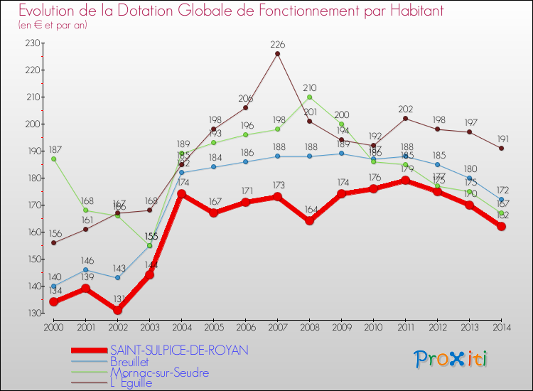 Evolution et montant de la dotation globale de fonctionnement par Habitant pour SAINT-SULPICE-DE-ROYAN et les communes proches de 2000 à 2014. Comparaison des dotations globales de fonctionnement par habitant pour SAINT-SULPICE-DE-ROYAN et les communes voisines de 2000 à 2014.