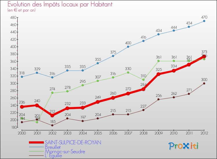 Evolution et montant des impôts locaux par Habitant pour SAINT-SULPICE-DE-ROYAN et les communes proches Comparaison des impôts locaux par habitant pour SAINT-SULPICE-DE-ROYAN et les communes voisines