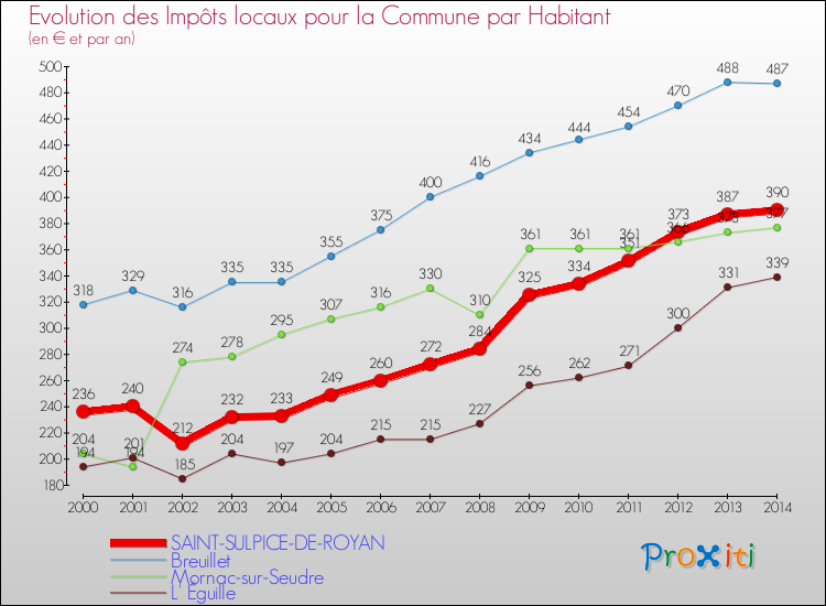 Evolution et montant des impôts locaux par Habitant pour SAINT-SULPICE-DE-ROYAN et les communes proches de 2000 à 2014 Comparaison des impôts locaux par habitant pour SAINT-SULPICE-DE-ROYAN et les communes voisines de 2000 à 2014