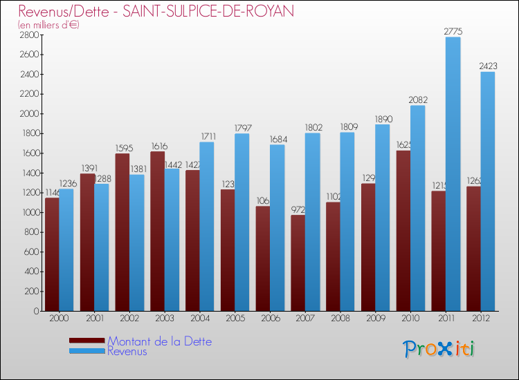Evolution comparée de la dette et des revenus pour la commune de SAINT-SULPICE-DE-ROYAN de 2000 à 2012 Comparaison de la dette et des revenus pour SAINT-SULPICE-DE-ROYAN de 2000 à 2012
