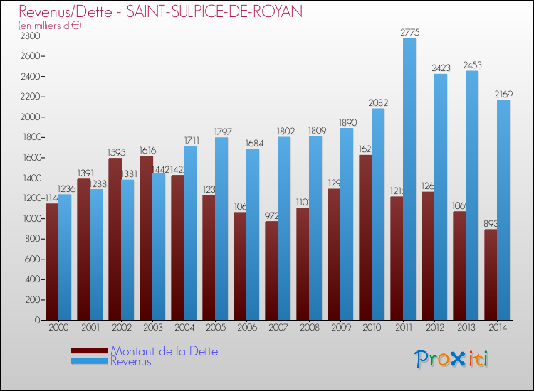 Evolution comparée de la dette et des revenus pour la commune de SAINT-SULPICE-DE-ROYAN de 2000 à 2014 Comparaison de la dette et des revenus pour SAINT-SULPICE-DE-ROYAN de 2000 à 2014