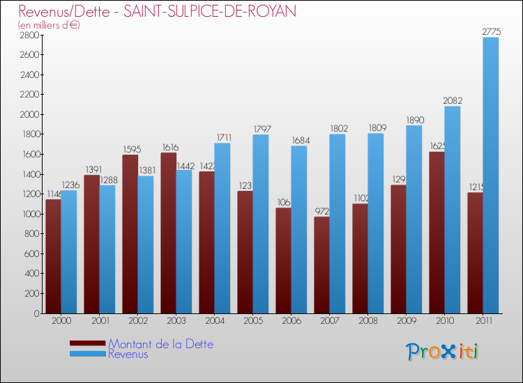 Evolution comparée de la dette et des revenus pour la commune de SAINT-SULPICE-DE-ROYAN de 2000 à 2011 Comparaison de la dette et des revenus pour SAINT-SULPICE-DE-ROYAN de 2000 à 2011
