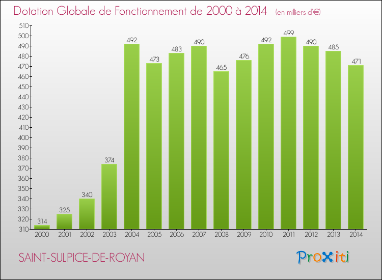 Evolution du montant de la Dotation Globale de Fonctionnement pour la commune de SAINT-SULPICE-DE-ROYAN de 2000 à 2014 Evolution du montant de la Dotation Globale de Fonctionnement pour SAINT-SULPICE-DE-ROYAN de 2000 à 2014