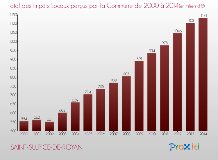 Evolution des Impôts Locaux pour la commune de SAINT-SULPICE-DE-ROYAN de 2000 à 2014 Evolution des Impôts Locaux pour SAINT-SULPICE-DE-ROYAN de 2000 à 2014