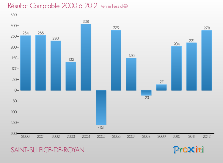 Evolution du résultat comptable pour la commune de SAINT-SULPICE-DE-ROYAN de 2000 à 2012 Evolution du résultat comptable pour SAINT-SULPICE-DE-ROYAN de 2000 à 2012