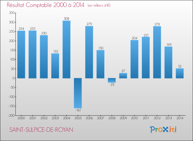 Evolution du résultat comptable pour la commune de SAINT-SULPICE-DE-ROYAN de 2000 à 2014 Evolution du résultat comptable pour SAINT-SULPICE-DE-ROYAN de 2000 à 2014