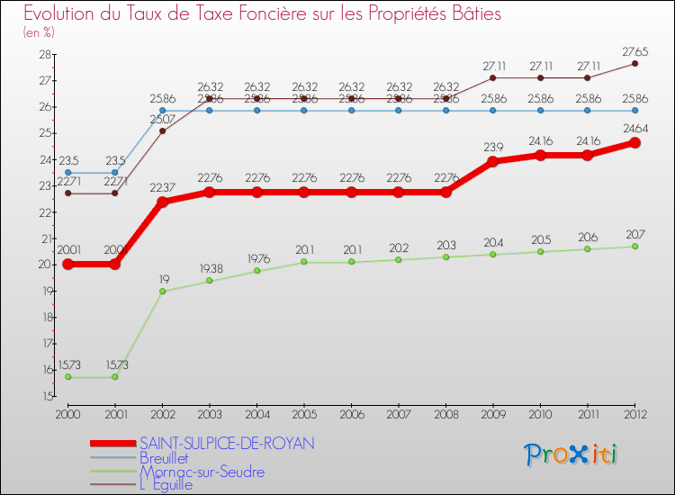 Evolution du taux de la taxe foncière sur le bati pour SAINT-SULPICE-DE-ROYAN et les communes proches de 2000 à 2012 Comparaison des taux de taxe foncière sur le bati pour SAINT-SULPICE-DE-ROYAN et les communes voisines de 2000 à 2012