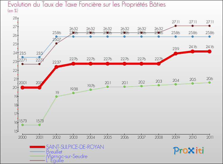 Evolution du taux de la taxe foncière sur le bati pour SAINT-SULPICE-DE-ROYAN et les communes proches Comparaison des taux de taxe foncière sur le bati pour SAINT-SULPICE-DE-ROYAN et les communes voisines