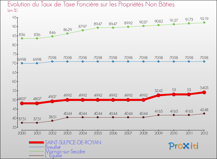 Evolution du taux de la taxe foncière sur les immeubles et terrains non batis pour SAINT-SULPICE-DE-ROYAN et les communes proches de 2000 à 2012 Comparaison des taux de la taxe foncière sur les immeubles et terrains non batis pour SAINT-SULPICE-DE-ROYAN et les communes voisines de 2000 à 2012