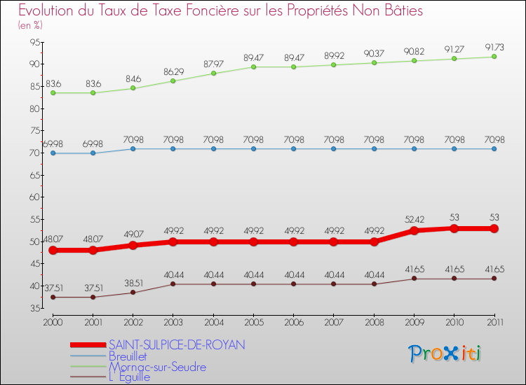 Evolution du taux de la taxe foncière sur les immeubles et terrains non batis pour SAINT-SULPICE-DE-ROYAN et les communes proches Comparaison des taux de la taxe foncière sur les immeubles et terrains non batis pour SAINT-SULPICE-DE-ROYAN et les communes voisines