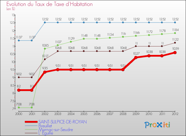 Evolution du taux de la taxe d'habitation pour SAINT-SULPICE-DE-ROYAN et les communes proches Comparaison des taux de la taxe d'habitation pour SAINT-SULPICE-DE-ROYAN et les communes voisines