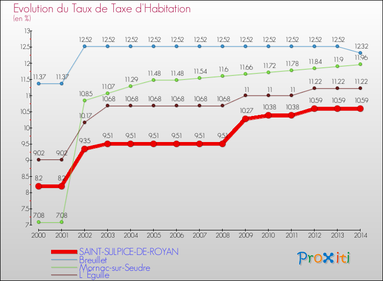 Evolution du taux de la taxe d'habitation pour SAINT-SULPICE-DE-ROYAN et les communes proches de 2000 à 2014 Comparaison des taux de la taxe d'habitation pour SAINT-SULPICE-DE-ROYAN et les communes voisines de 2000 à 2014