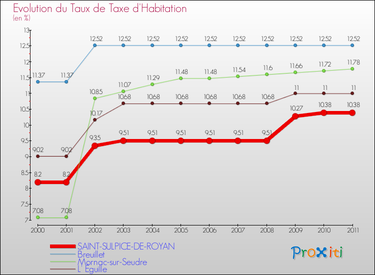Evolution du taux de la taxe d'habitation pour SAINT-SULPICE-DE-ROYAN et les communes proches Comparaison des taux de la taxe d'habitation pour SAINT-SULPICE-DE-ROYAN et les communes voisines
